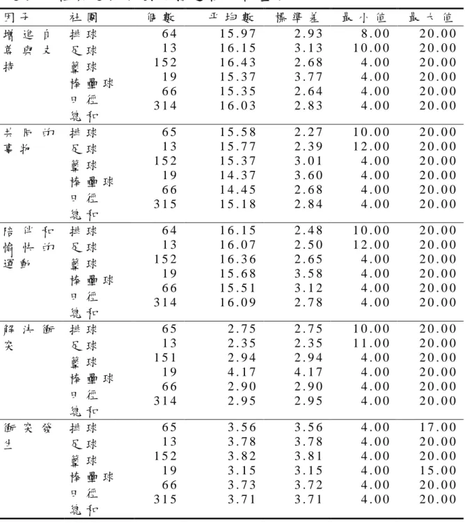 表 4 - 5     運 動 友 誼 與 運 動 社 團 之 描 述 性 統 計 量 表   因 子   社 團   個 數   平 均 數   標 準 差   最 小 值   最 大 值   增 進 自 尊 與 支 持   排 球  足 球  籃 球   棒 壘 球   田 徑   總 和   6 4  1 3   1 5 2  1 9  6 6  3 1 4   1 5 