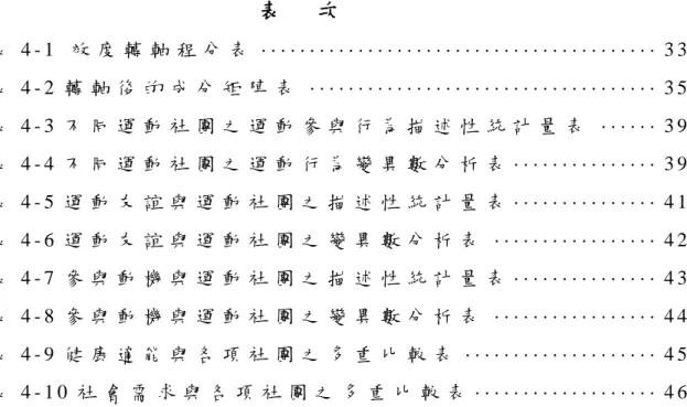表     次   表 4 - 1   效 度 轉 軸 程 分 表  ········································· 3 3   表 4 - 2 轉 軸 後 的 成 分 矩 陣 表   ···································· 3 5   表 4 - 3 不 同 運 動 社 團 之 運 動 參 與 行 為 描 述 性 統 計 量 表   ······ 3 9   表 4 - 4 不 同 運 動 社 團 之 運 動 行 為 變 異 數 分 析