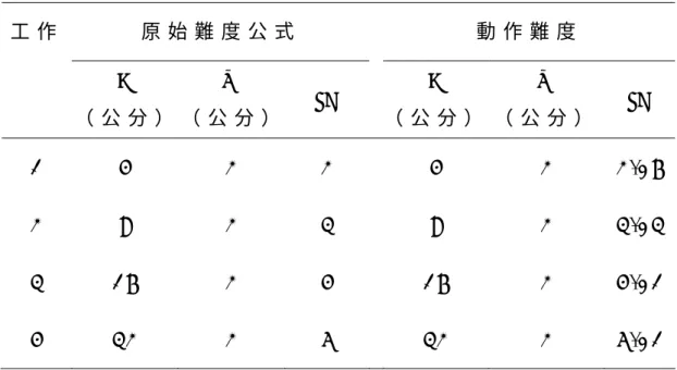表 2 ： 動 作 難 度 計 算 表   工 作 原 始 難 度 公 式 動 作 難 度 A   （ 公 分 ）  W   （ 公 分 ） I D   A   （ 公 分 ） W   （ 公 分 ） I D   1   4   2   2   4   2  2 