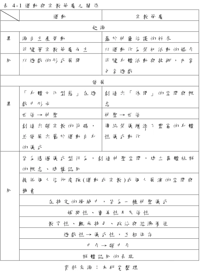 表 4 - 1 運 動 與 宗 教 節 慶 之 關 係   運 動   宗 教 節 慶   起 源   異   源 自 生 產 勞 動   基 於 神 靈 佑 護 的 祈 求   伴 隨 著 宗 教 節 慶 而 生   以 運 動 作 為 祭 祀 活 動 的 媒 介   同   以 遊 戲 的 形 式 展 開   伴 隨 身 體 活 動 與 技 術 ， 內 容 包 含 遊 戲   發 展   異   「 身 體 文 化 型 態 」 在 遊戲 中 形 成   創 造 出 「 休 閒 」 的 空 間 與 概念 