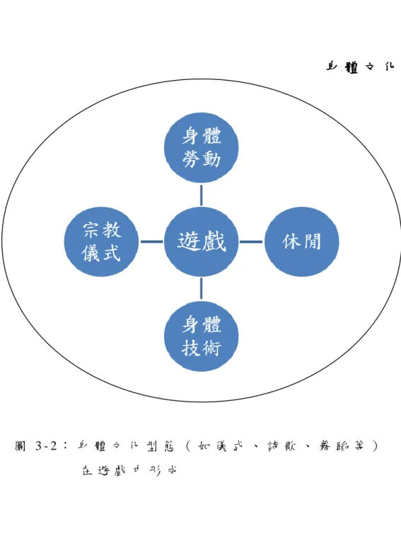 圖 3 - 2 ： 身 體 文 化 型 態 （ 如 儀 式 、 詩 歌 、 舞 蹈 等 ）                           在 遊 戲 中 形 成  