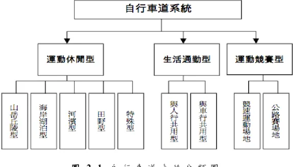 圖 2 - 1   自 行 車 道 系 統 分 類 圖   資 料 來 源 ： 自 行 車 道 設 施 設 計 準 則 彙 編 ， 中 華 民 國 景 觀 學 會 ，                    2 0 0 4 ， 臺 北 市 ： 行 政 體 育 委 員 會 。           由 圖 2 - 1 可 知 ， 運 動 休 閒 型 自 行 車 道 主 要 為 假 日 或 休 閒 行 程 所 使 用 ， 此 類 型 自 行 車 道 可 串 聯 周 圍 環 境 之 特 色 而 有 所 不 同 ， 可
