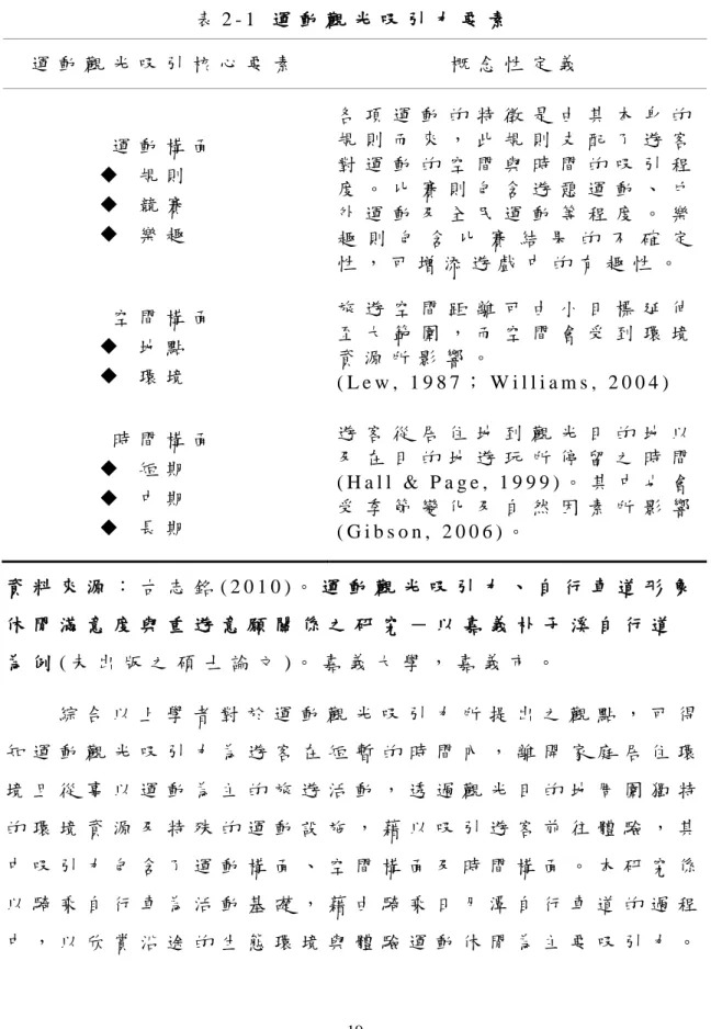 表 2 - 1   運 動 觀 光 吸 引 力 要 素   運 動 觀 光 吸 引 核 心 要 素   概 念 性 定 義   運 動 構 面      規 則      競 賽      樂 趣   各 項 運 動 的 特 徵 是 由 其 本 身 的規 則 而 來 ， 此 規 則 支 配 了 遊 客對 運 動 的 空 間 與 時 間 的 吸 引 程度 。 比 賽 則 包 含 遊 憩 運 動 、 戶外 運 動 及 全 民 運 動 等 程 度 。 樂 趣 則 包 含 比 賽 結 果 的 不 確 定 性 