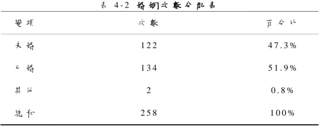 表 4 - 2   婚 姻 次 數 分 配 表   變 項   次 數   百 分 比   未 婚   1 2 2   4 7 . 3 %   已 婚   1 3 4   5 1 