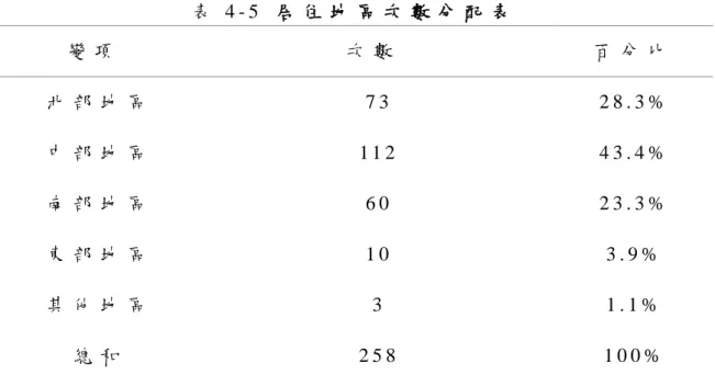 表 4 - 5   居 住 地 區 次 數 分 配 表   變 項   次 數   百 分 比   北 部 地 區   7 3   2 8 . 3 %   中 部 地 區   1 1 2   4 3 