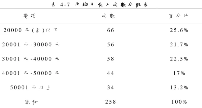 表 4 - 7   平 均 月 收 入 次 數 分 配 表   變 項   次 數   百 分 比   2 0 0 0 0 元 ( 含 ) 以 下   6 6   2 5 