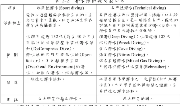 表 2-2    潛 水 活 動 類 別 劃 分 表  