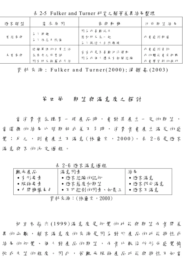 表 2-5  Fulker and Turner 研究之顯著差異結果整理  遊 客 類 型   需 求 原 因   參 與 動 機   行 前 期 望 結 果 曾 經 參 與   為 了 樂 趣   為 了 休 息 及 恢 復   因 為 我 喜 歡 泛 舟  想 和 朋 友 在 一 起   為 了 親 近 大 自 然 環 境   我 會 感 到 舒 適   未 曾 參 與   逃 離 單 調 的 日 常 生 活  在 衰 老 之 前 嘗 試   因 有 朋 友 推 薦 或 介 紹   看 看 我 是 否 