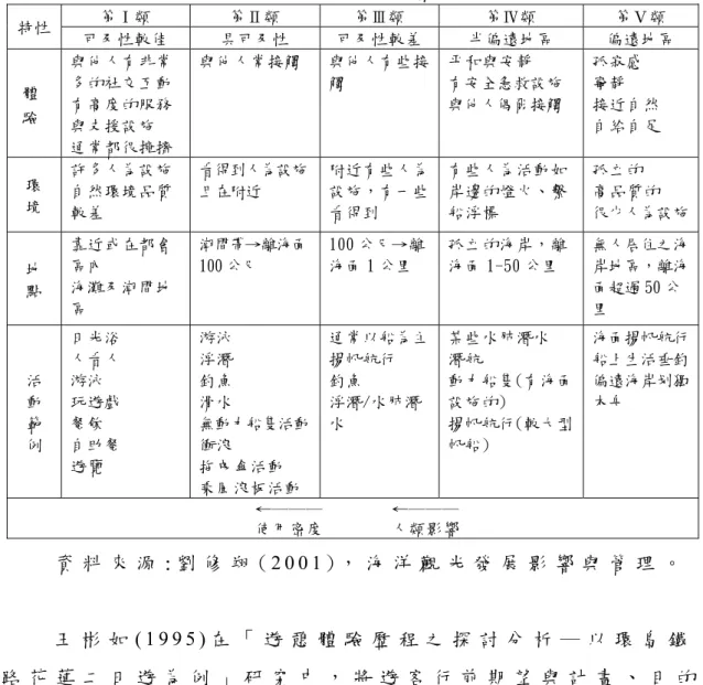 表 2-7  海 洋 遊 憩 機 會 序 列   第Ⅰ類 第Ⅱ類 第Ⅲ類  第Ⅳ類 第Ⅴ類  特性 可及性較佳 具可及性 可及性較差 半偏遠地區 偏遠地區 體 驗   與他人有非常 多的社交互動 有高度的服務 與支援設施  通常都很擁擠  與他人常接觸  與他人有些接觸  平和與安靜  有安全急救設施 與他人偶爾接觸  孤寂感 寧靜  接近自然 自給自足  環  境  許多人為設施 自然環境品質 較差  看得到人為設施且在附近  附近有些人為設施，有一些看得到  有些人為活動如 岸邊的燈火、繫 船浮標  孤