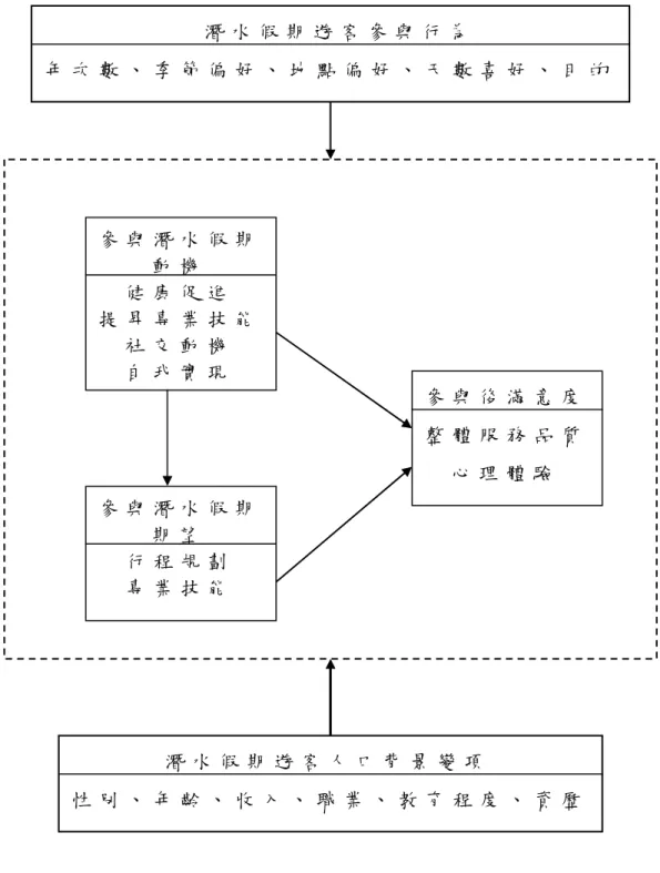 圖 3-1  研究架構圖 參 與 後 滿 意 度整 體 服 務 品 質心 理 體 驗參 與 潛 水 假 期期 望行 程 規 劃專 業 技 能參 與 潛 水 假 期動 機健 康 促 進提 昇 專 業 技 能社 交 動 機自 我 實 現潛 水 假 期 遊 客 人 口 背 景 變 項性 別 、 年 齡 、 收 入 、 職 業 、 教 育 程 度 、 資 歷潛 水 假 期 遊 客 參 與 行 為 年 次 數 、 季 節 偏 好 、 地 點 偏 好 、 天 數 喜 好 、 目 的  