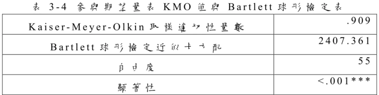 表 3 - 4   參 與 期 望 量 表 K M O 值 與 B a r t l e t t 球 形 檢 定 表   K a i s e r - M e y e r - O l k i n 取 樣 適 切 性 量 數   