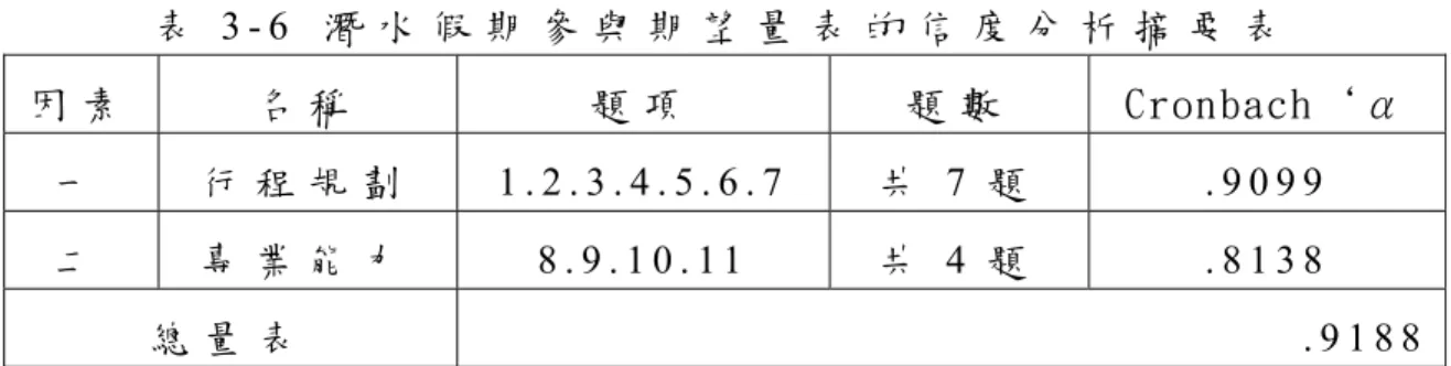 表 3 - 6   潛 水 假 期 參 與 期 望 量 表 的 信 度 分 析 摘 要 表   因 素   名 稱   題 項   題 數   Cr on b ac h ‘ α   一   行 程 規 劃   1 
