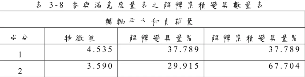 表 3 - 8   參 與 滿 意 度 量 表 之 解 釋 累 積 變 異 數 量 表   轉 軸 平 方 和 負 荷 量   成 分   特 徴 值   解 釋 變 異 量 %   解 釋 累 積 變 異 量 %   1   4 