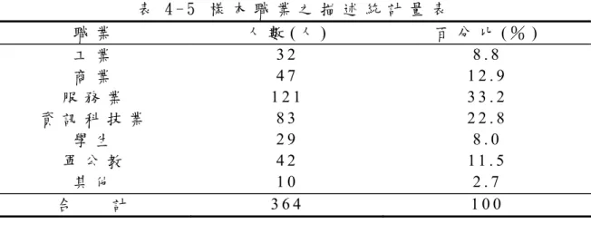 表 4 - 5   樣 本 職 業 之 描 述 統 計 量 表   職 業 人 數 ( 人 )   百 分 比 ( ％ )   工 業   3 2   8 . 8   商 業   4 7   1 2 