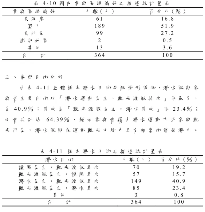 表 4 - 1 0 國 內 參 與 區 域 偏 好 之 描 述 統 計 量 表   參 與 區 域 偏 好   人 數 ( 人 )   百 分 比 ( ％ )   東 海 岸 6 1   1 6 