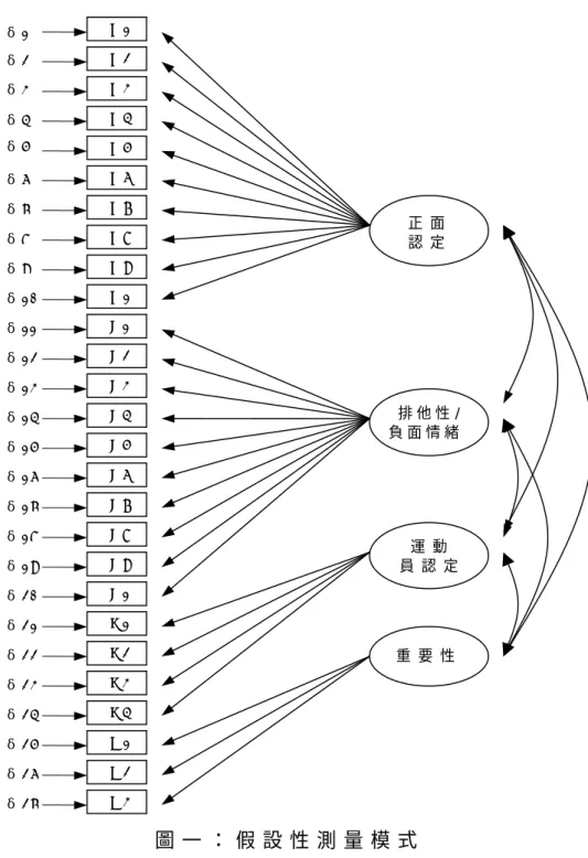 圖 一 ： 假 設 性 測 量 模 式  δ1  δ2  δ3  δ4  δ5  δ6  δ7  δ8  δ9  δ1 0  δ11  δ1 2  δ1 3  δ1 4  δ1 5  δ1 6  δ1 7  δ1 8  δ1 9  δ2 0  δ2 1  δ2 2  δ2 3  δ2 4  δ2 5  δ2 6  δ2 7  A 1  A 2  B 4  A 3  A 4  A 5  A 6  A 7  A 8  A 9  A 1B 1  B 2  B 3  B 5  B 6  B 7  B 8  C 4 