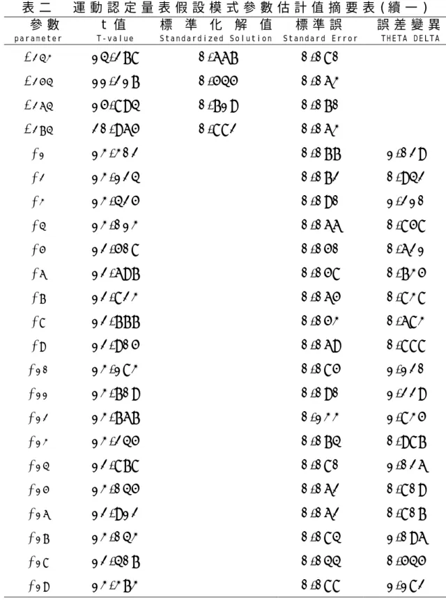 表 二     運 動 認 定 量 表 假 設 模 式 參 數 估 計 值 摘 要 表 ( 續 一 )   參 數 p a r a m e t e r t 值  T - v a l u e 標 準 化 解 值S t a n d a r d i z e d   S o l u t i o n 標 準 誤 S t a n d a r d   E r r o r 誤 差 變 異T H E T A   D E L T A λ 2 4 3 λ 2 5 4 λ 2 6 4 λ 2 7 4   δ 1   δ 2   δ