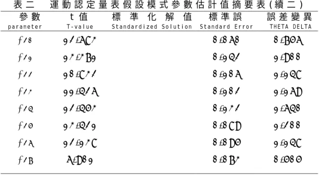 表 二     運 動 認 定 量 表 假 設 模 式 參 數 估 計 值 摘 要 表 ( 續 二 )   參 數 p a r a m e t e r t 值  T - v a l u e 標 準 化 解 值S t a n d a r d i z e d   S o l u t i o n 標 準 誤 S t a n d a r d   E r r o r 誤 差 變 異T H E T A   D E L T A δ 2 0   δ 2 1   δ 2 2   δ 2 3   δ 2 4   δ 2 5  