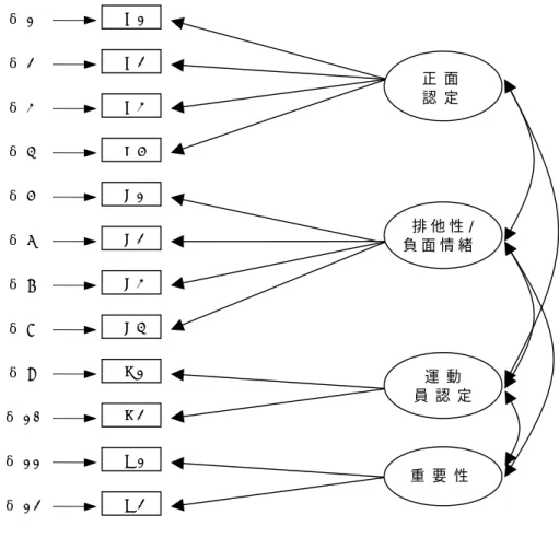 圖 二     假 設 性 測 量 模 式 二   ( 一 ) 模 式 二 的 基 本 適 配 度           1、 T H E TA   D E LTA 值 0 