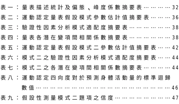 表 目 錄   表 一 ： 量 表 描 述 統 計 及 偏 態 、 峰 度 係 數 摘 要 表 … … … … 3 2   表 二 ： 運 動 認 定 量 表 假 設 模 式 參 數 估 計 值 摘 要 表 … … … 3 6   表 三 ： 驗 證 性 因 素 分 析 模 式 適 配 度 摘 要 表 … … … … … … 3 8   表 四 ： 量 表 各 潛 在 變 項 間 相 關 係 數 摘 要 表 … … … … … … 3 8   表 五 ： 運 動 認 定 量 表 假 設 模 式 二 參 數 