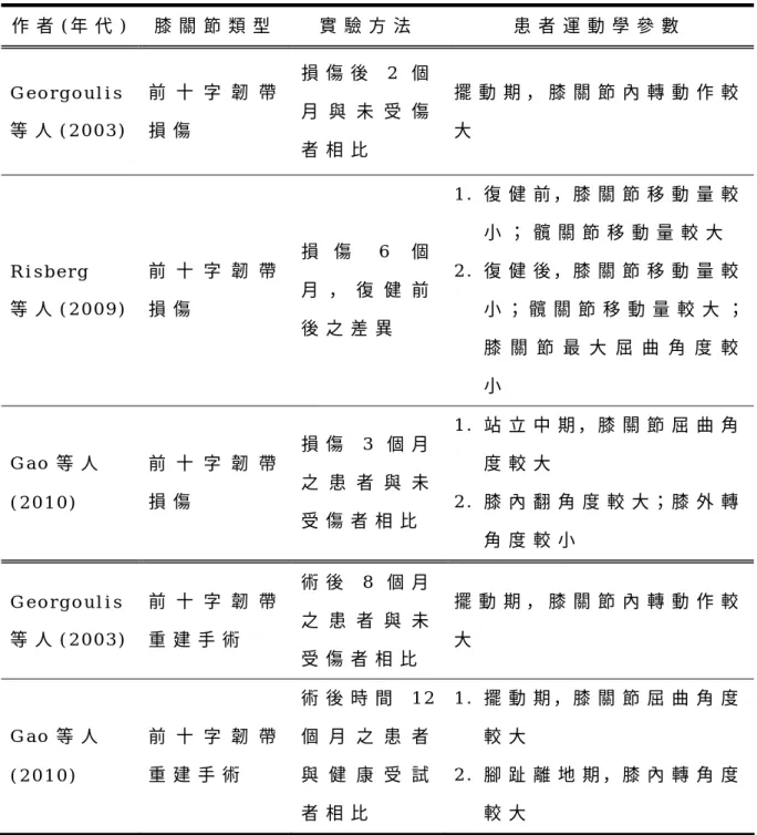 表 2 . 1 前 十 字 韌 帶 損 傷 與 術 後 患 者 對 於 步 態 動 作 的 影 響 作 者 ( 年 代 )   膝 關 節 類 型 實 驗 方 法   患 者 運 動 學 參 數   G e o r g o u l i s   等 人 ( 2 0 0 3 )   前 十 字 韌 帶損 傷   損 傷 後 2 個月 與 未 受 傷 者 相 比   擺 動 期 ， 膝 關 節 內 轉 動 作 較大   R i s b e r g   等 人 ( 2 0 0 9 )   前 十 字 韌 帶損 傷 