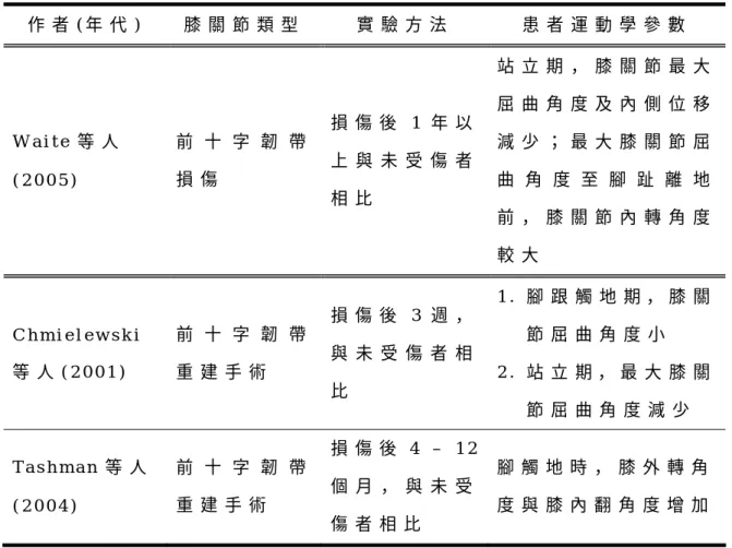 表 2 . 2   前 十 字 韌 帶 損 傷 與 術 後 患 者 對 於 跑 步 動 作 的 影 響   作 者 ( 年 代 )   膝 關 節 類 型   實 驗 方 法   患 者 運 動 學 參 數   W a i t e 等 人   ( 2 0 0 5 )   前 十 字 韌 帶損 傷   損 傷 後 1 年 以上 與 未 受 傷 者 相 比   站 立 期 ， 膝 關 節 最 大屈 曲 角 度 及 內 側 位 移減 少 ； 最 大 膝 關 節 屈曲 角 度 至 腳 趾 離 地 前 ， 膝 關 節