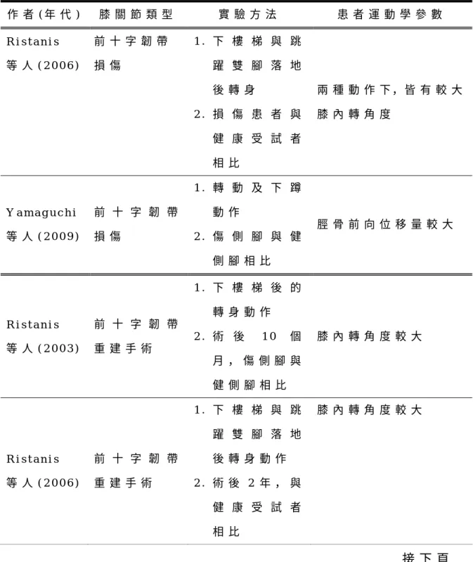 表 2 . 3 前 十 字 韌 帶 損 傷 與 術 後 患 者 對 於 轉 動 與 跳 躍 動 作 的 影 響 作 者 ( 年 代 )   膝 關 節 類 型   實 驗 方 法   患 者 運 動 學 參 數   R i s t a n i s   等 人 ( 2 0 0 6 )   前 十 字 韌 帶損 傷   1 
