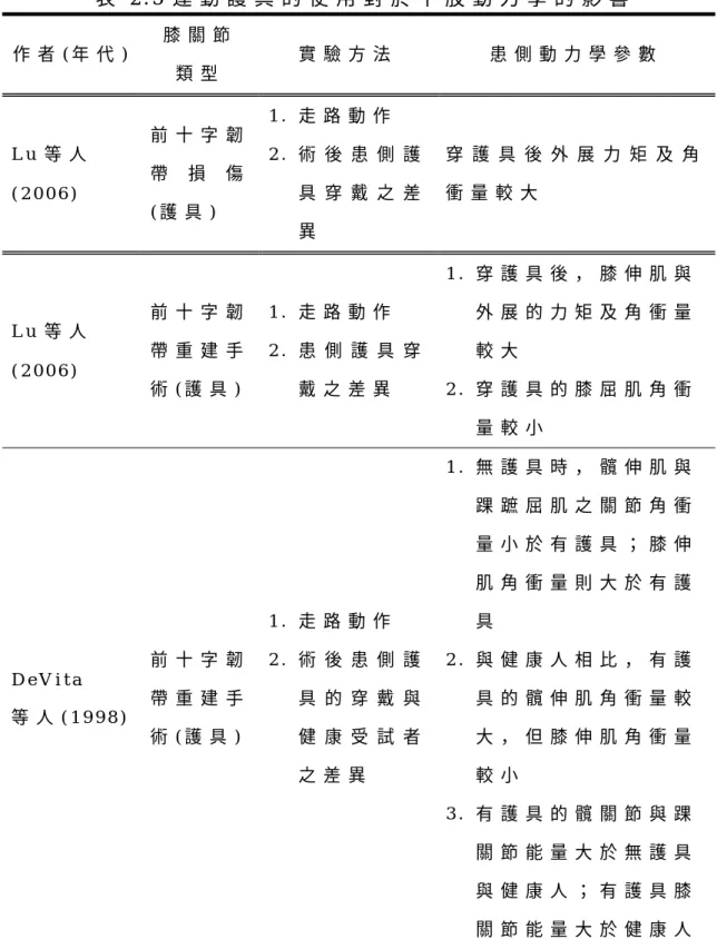 表 2 . 5 運 動 護 具 的 使 用 對 於 下 肢 動 力 學 的 影 響   作 者 ( 年 代 )   膝 關 節   類 型   實 驗 方 法   患 側 動 力 學 參 數   L u 等 人 ( 2 0 0 6 )   前 十 字 韌帶損傷 ( 護 具 )   1 