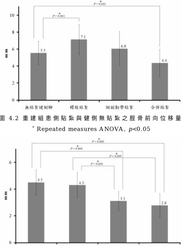 圖 4 . 3   健 康 組 不 同 運 動 貼 紮 之 脛 骨 前 向 位 移 量  