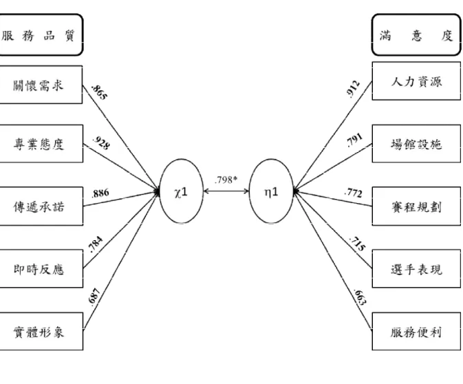 圖 4 - 6 - 1     服 務 品 質 及 滿 意 度 之 典 型 相 關 路 徑   備 註 ： * p ＜ . 0 5          