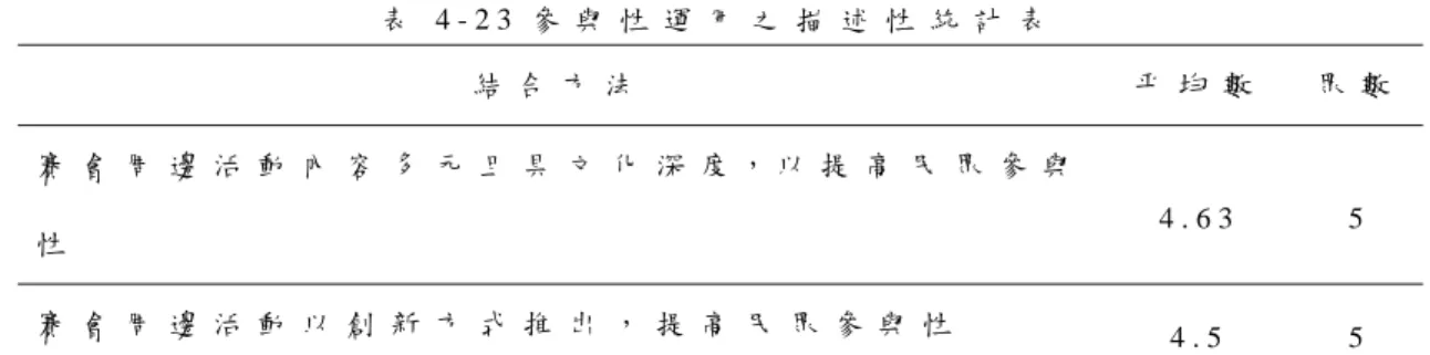 表 4 - 2 3 參 與 性 運 用 之 描 述 性 統 計 表   結 合 方 法   平 均 數   眾 數 賽 會 周 邊 活 動 內 容 多 元 且 具 文 化 深 度 ， 以 提 高 民 眾 參 與 性   4 