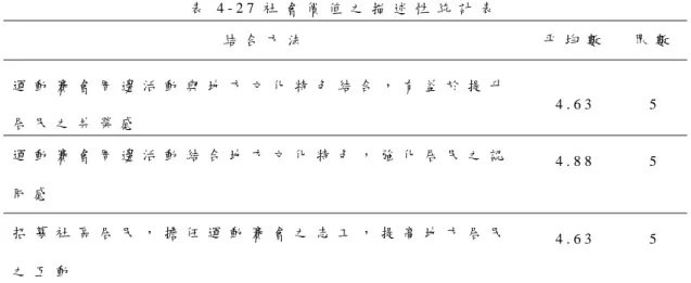 表 4 - 2 7 社 會 價 值 之 描 述 性 統 計 表   結 合 方 法   平 均 數   眾 數 運 動 賽 會 周 邊 活 動 與 地 方 文 化 特 色 結 合 ， 有 益 於 提 升 居 民 之 共 榮 感   4 