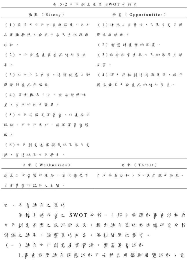 表 5 - 2 文 化 創 意 產 業 S W O T 分 析 表   優 點 （ S t r e n g ）   機 會 （ O p p o r t u n i t i e s ）   （ 1 ） 具 多 元 文 化 內 容 與 深 度 ， 本 身 具 備 獨 特 性 ， 與 地 方 居 民 生 活 環 環 相 扣 。   （ 2 ） 文 化 創 意 產 業 產 品 附 加 價 值 高 。   （ 3 ） 以 文 化 為 內 容 ， 透 過 創 意 不 斷 開 發 新 產 品 或 服 務   （ 4 ） 