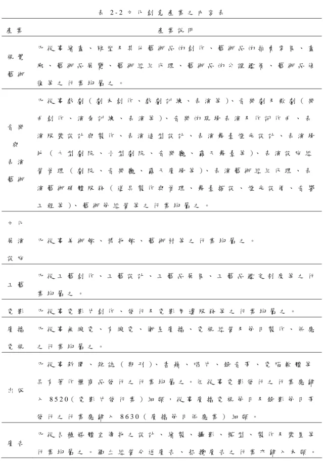 表 2 - 2 文 化 創 意 產 業 之 內 容 表   產 業   產 業 說 明   視 覺   藝 術   凡 從 事 繪 畫 、 雕 塑 及 其 他 藝 術 品 的 創 作 、 藝 術 品 的 拍 賣 零 售 、 畫廊 、 藝 術 品 展 覽 、 藝 術 經 紀 代 理 、 藝 術 品 的 公 證 鑑 價 、 藝 術 品 修 復 等 之 行 業 均 屬 之 。   音 樂 與   表 演   藝 術   凡 從 事 戲 劇 （ 劇 本 創 作 、 戲 劇 訓 練 、 表 演 等 ）、 音 樂 劇 