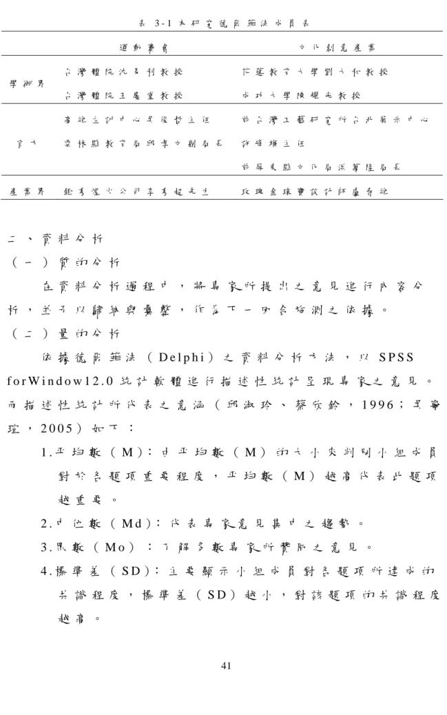 表 3 - 1 本 研 究 德 爾 菲 法 成 員 表   運 動 賽 會   文 化 創 意 產 業   學 術 界   台 灣 體 院 沈 易 利 教 授   台 灣 體 院 王 慶 堂 教 授   花 蓮 教 育 大 學 劉 大 和 教 授  成 功 大 學 陳 耀 光 教 授   官 方   高 雄 左 訓 中 心 吳 俊 哲 主 任   雲 林 縣 教 育 局 邱 孝 文 副 局 長 前 台 灣 工 藝 研 究 所 台 北 展 示 中 心許 峰 旗 主 任   前 屏 東 縣 文 化 局 洪 萬 