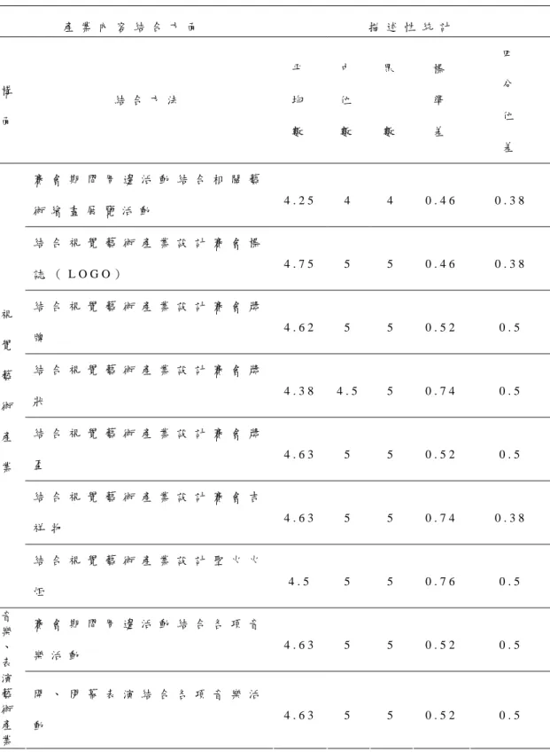 表 4 - 5   第 三 回 合 德 爾 菲 法 專 家 意 見 調 查 結 果 之 描 述 性 統 計 表   產 業 內 容 結 合 方 面   描 述 性 統 計   構   面   結 合 方 法   平  均   數   中  位  數   眾  數   標  準  差   四  分  位   差   賽 會 期 間 周 邊 活 動 結 合 相 關 藝 術 繪 畫 展 覽 活 動   4 