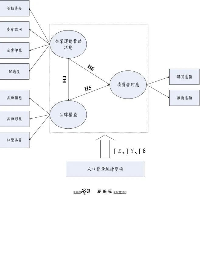 圖 3- 2   研究架構圖 