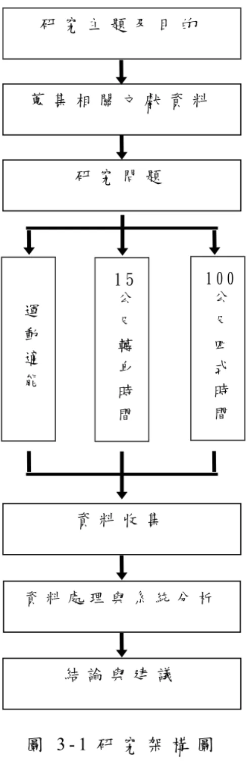 圖 3 - 1 研 究 架 構 圖  1 5公尺轉身時間 1 0 0公尺四式時間運動適能研 究 問 題  蒐 集 相 關 文 獻 資 料  研 究 主 題 及 目 的  資 料 收 集  資 料 處 理 與 系 統 分 析  結 論 與 建 議  
