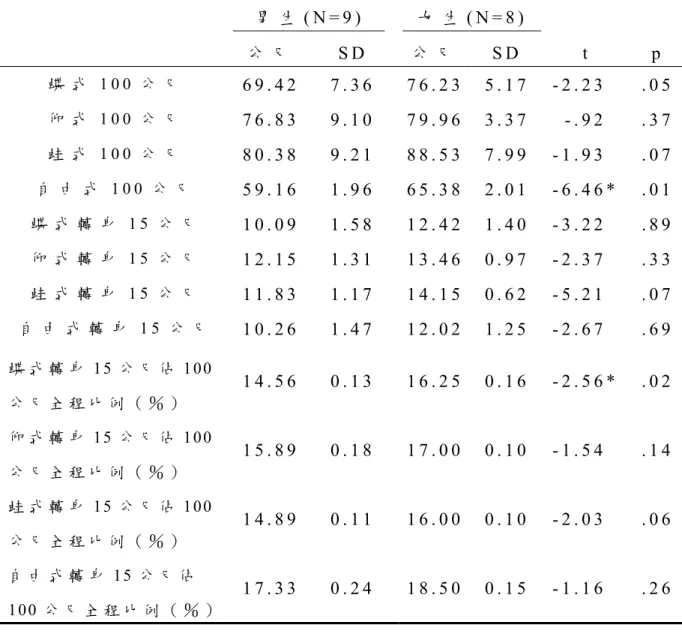 表 4 - 1   游 泳 相 關 成 績 資 料 分 析 比 較 表   男 生 ( N = 9 )   女 生 ( N = 8 )     公 尺 S D   公 尺 S D   t   p   蝶 式 1 0 0 公 尺   6 9 