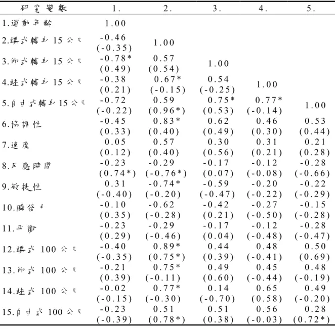 表 4-3  受 試 者 基 本 資 料 相 關 係 數 矩 陣 分 析 比 較 表   研 究 變 數 1 .   2 .  3 .  4 .  5 .   1.運 動 年 齡   1 