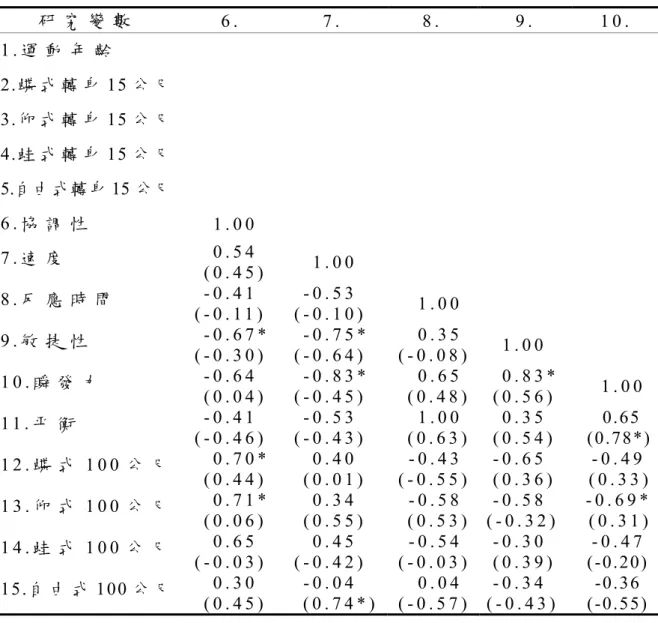 表 4-3(續 )  受 試 者 基 本 資 料 相 關 係 數 矩 陣 分 析 比 較 表   研 究 變 數 6 .   7 .  8 .  9 .   1 0 .   1 