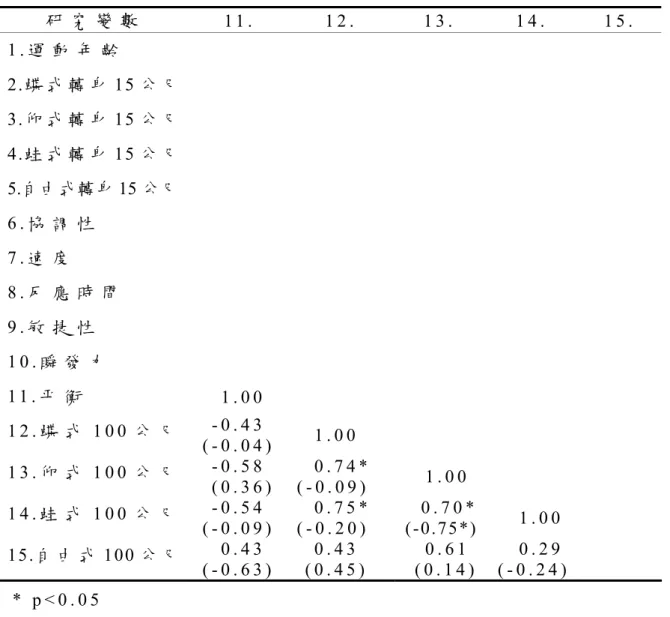 表 4-3(續 )  受 試 者 基 本 資 料 相 關 係 數 矩 陣 分 析 比 較 表   研 究 變 數 1 1 .   1 2 .  1 3 .  1 4 .   1 5 