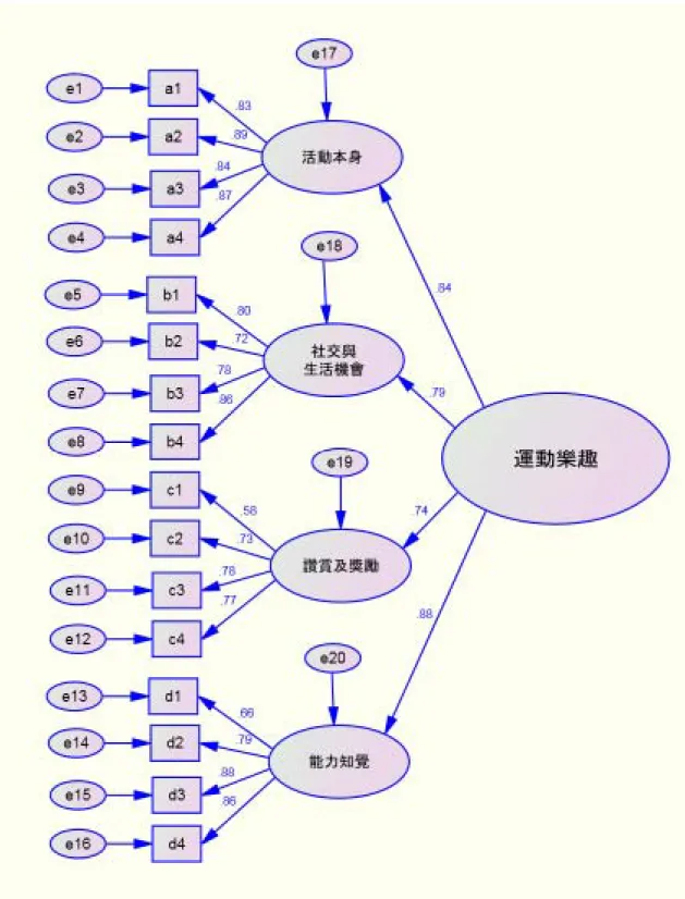 圖 4 - 1 運 動 樂 趣 量 表 結 構 係 數 圖  