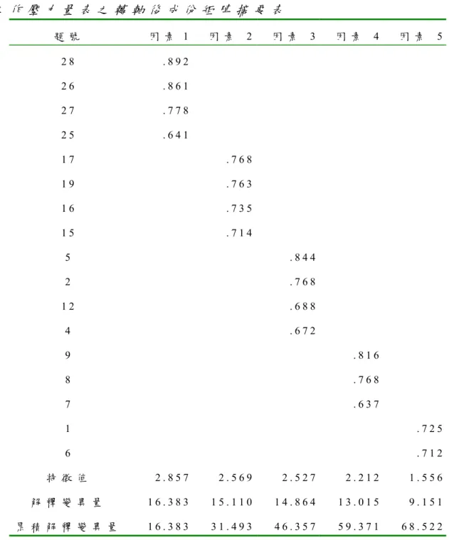 表 3 - 4   工 作 壓 力 量 表 之 轉 軸 後 成 份 矩 陣 摘 要 表 題 號 因 素 1 因 素   2 因 素   3 因 素   4   因 素   5 2 8   