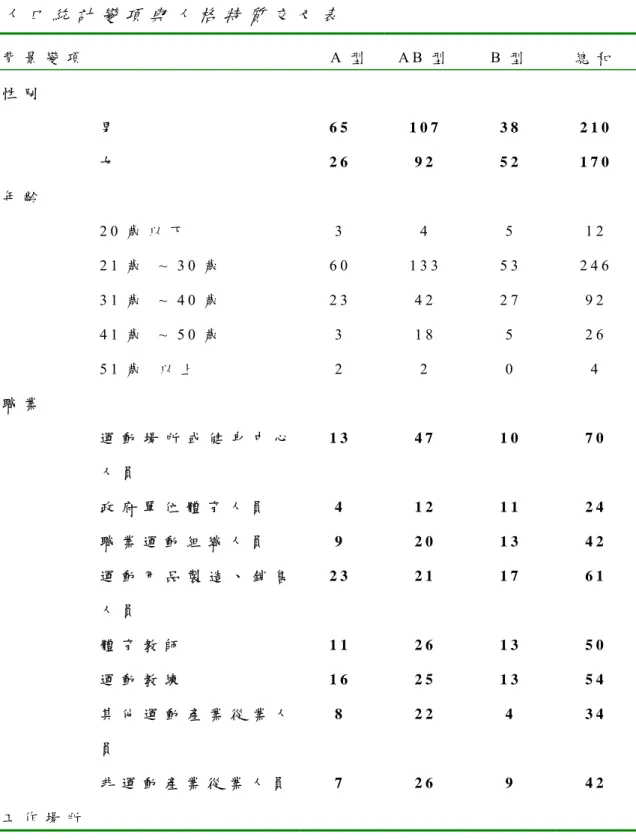 表 4 - 1 0   人 口 統 計 變 項 與 人 格 特 質 交 叉 表 背 景 變 項 A 型 A B 型   B 型   總 和 性 別   男   6 5   1 0 7   3 8   2 1 0   女   2 6   9 2   5 2   1 7 0   年 齡   2 0 歲 以 下   3   4   5   1 2     2 1 歲   ~  3 0 歲   6 0   1 3 3   5 3   2 4 6     3 1 歲   ~  4 0 歲   2 3   4 2   