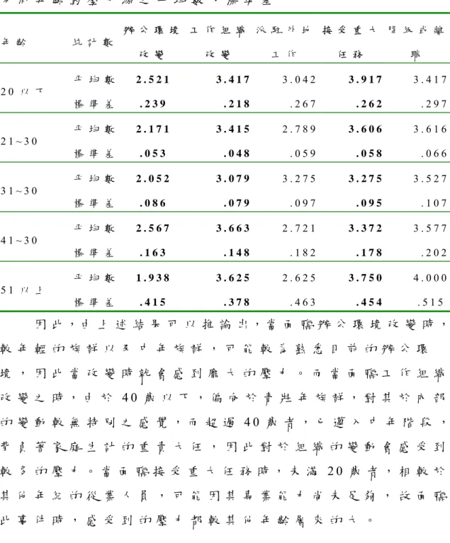 表 4 - 2 1   不 同 年 齡 對 壓 力 源 之 平 均 數 、 標 準 差 年 齡 統 計 數 辦 公 環 境 改 變   工 作 組 織改 變   派 駐 外 地工 作 接 受 重 大任 務   降 級 或 離職 2 0 以 下   平 均 數 標 準 差 2 