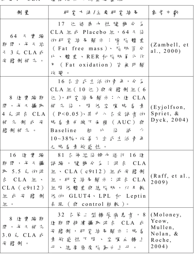 表 2 - 1 ： C L A 人 體 試 驗 補 充 劑 量 之 整 理   劑 量   研 究 方 法 / 主 要 研 究 結 果   參 考 文 獻   6 4 天 實 驗 期 間 ， 每 天 給 予 3 克 C L A 或 安 慰 劑 補 充 。 1 7 位 健 康 女 性 隨 機 分 為C L A 組 或 P l a c e b o 組 ， 6 4 天 後的 研 究 結 果 顯 示 ： 除 脂 體 重（F a t   f r e e   m a s s ）、 脂 肪 百 分比 、 體 重 、R E