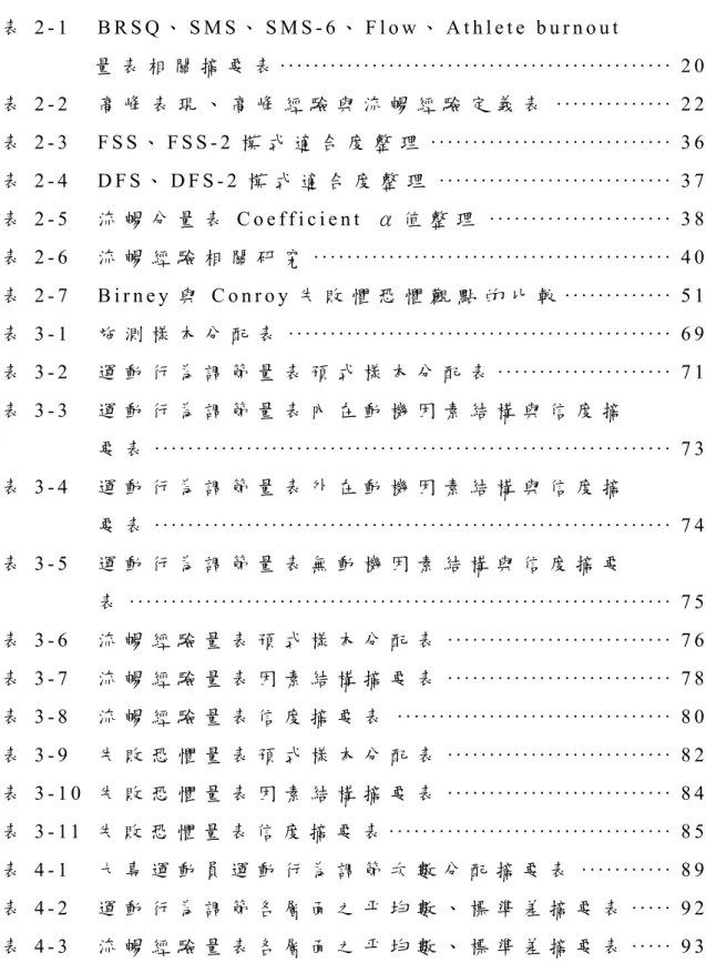 表 目 錄 表 2 - 1     B R S Q 、 S M S 、 S M S - 6 、 F l o w 、 A t h l e t e   b u r n o u t                 量 表 相 關 摘 要 表 · · · · · · · · · · · · · · · · · · · · · · · · · · · · · · · · · · · · · · · · · · · · · · · 2 0   表 2 - 2     高 峰 表 現 、 高 峰 經 驗 與 流 暢 經 