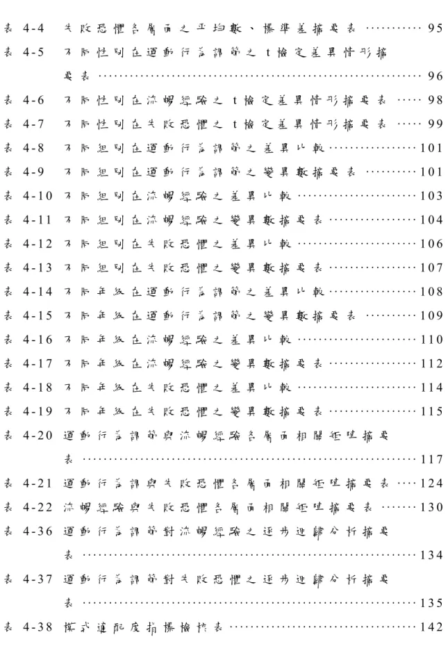 表 4 - 4   失 敗 恐 懼 各 層 面 之 平 均 數 、 標 準 差 摘 要 表 · · · · · · · · · · · 9 5   表 4 - 5   不 同 性 別 在 運 動 行 為 調 節 之 t 檢 定 差 異 情 形 摘 要 表 · · · · · · · · · · · · · · · · · · · · · · · · · · · · · · · · · · · · · · · · · · · · · · · · · · · · · · · · · · · · · · 9 6 