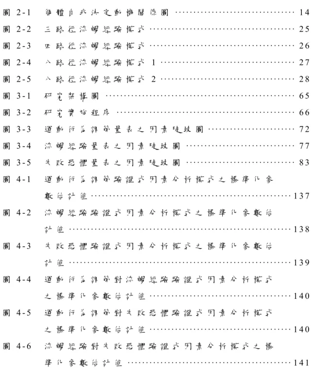圖 目 錄 圖 2 - 1     個 體 自 我 決 定 動 機 關 係 圖 · · · · · · · · · · · · · · · · · · · · · · · · · · · · · · · · · 1 4   圖 2 - 2     三 路 徑 流 暢 經 驗 模 式 · · · · · · · · · · · · · · · · · · · · · · · · · · · · · · · · · · · · · · · · 2 5   圖 2 - 3     四 路 徑 流 暢 經 驗 模 